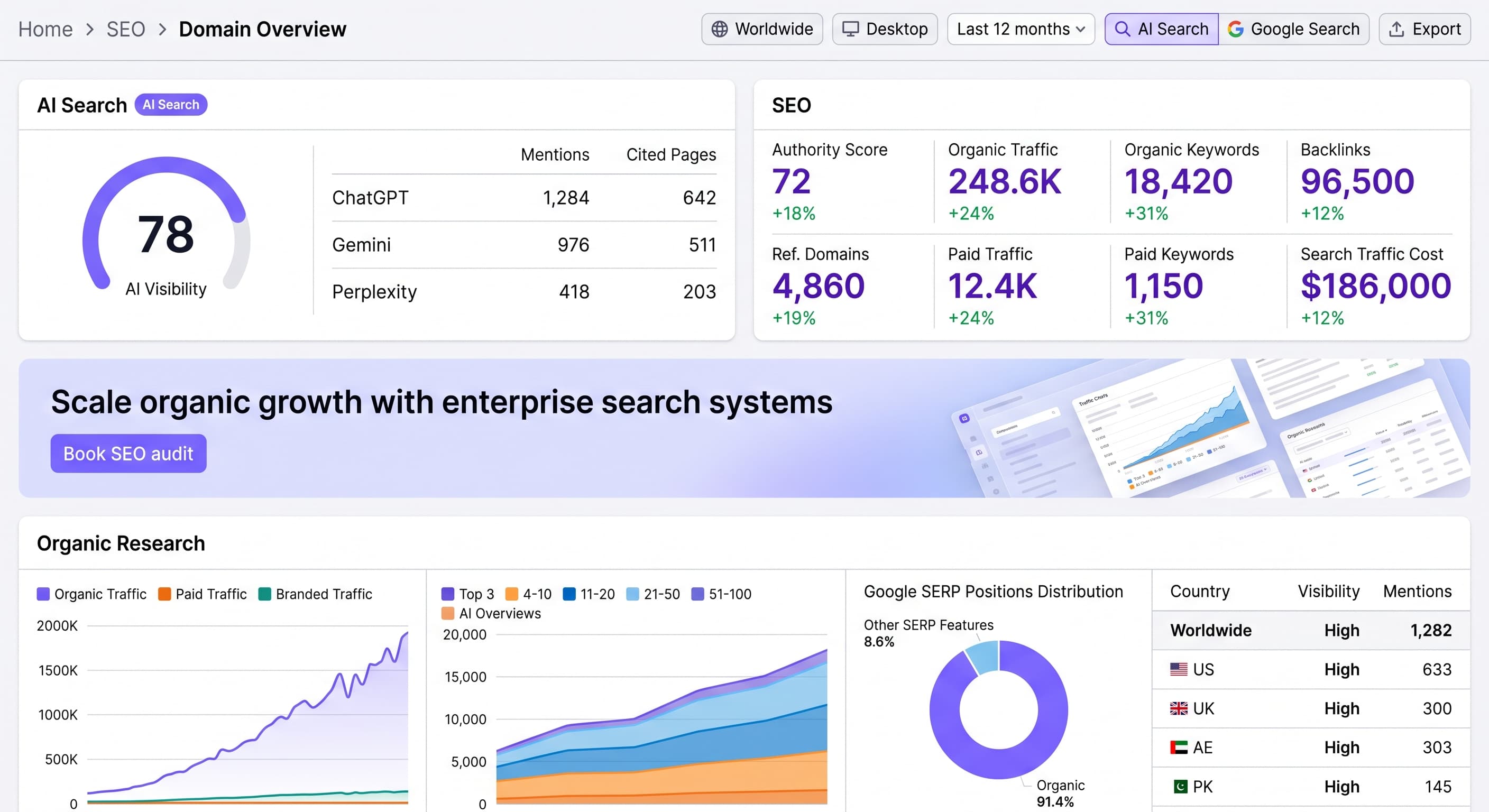 SEO domain overview dashboard showing AI visibility, organic traffic, keywords, and backlink metrics