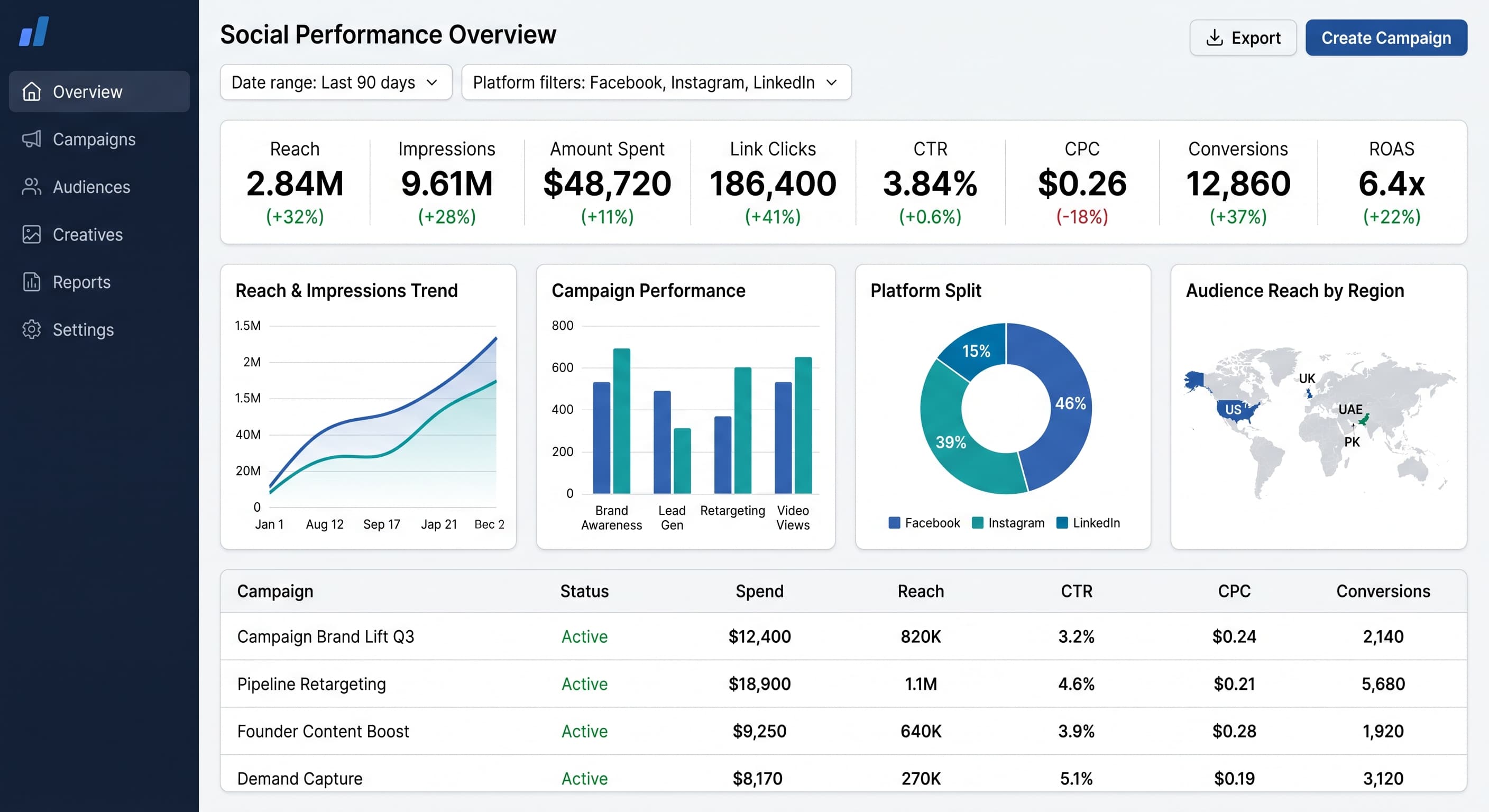 Social media ads analytics dashboard with reach, impressions, CTR, ROAS, and campaign performance charts
